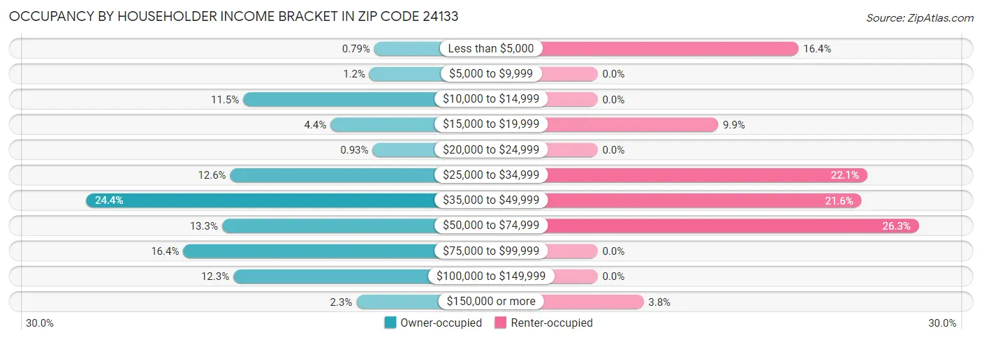 Occupancy by Householder Income Bracket in Zip Code 24133