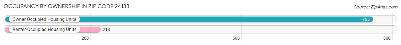 Occupancy by Ownership in Zip Code 24133