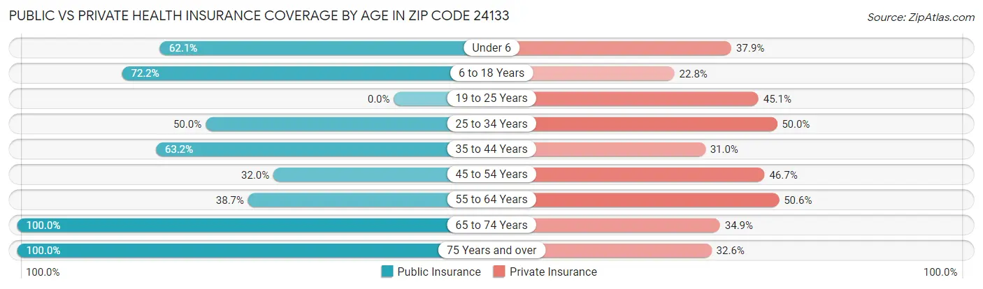 Public vs Private Health Insurance Coverage by Age in Zip Code 24133