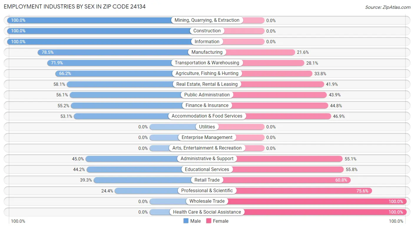 Employment Industries by Sex in Zip Code 24134