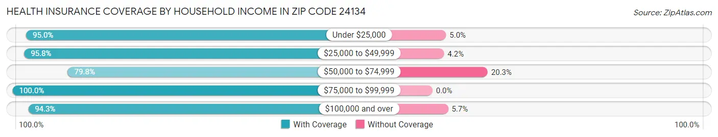 Health Insurance Coverage by Household Income in Zip Code 24134