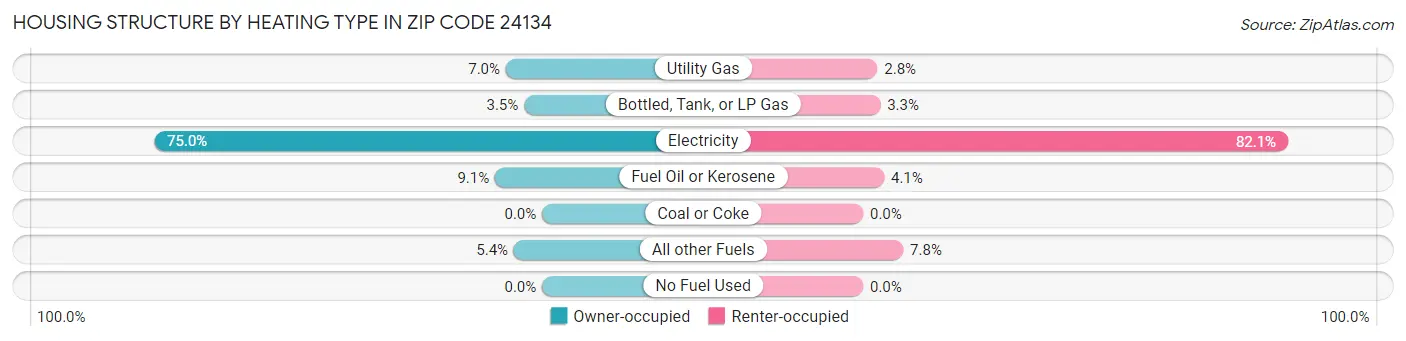 Housing Structure by Heating Type in Zip Code 24134