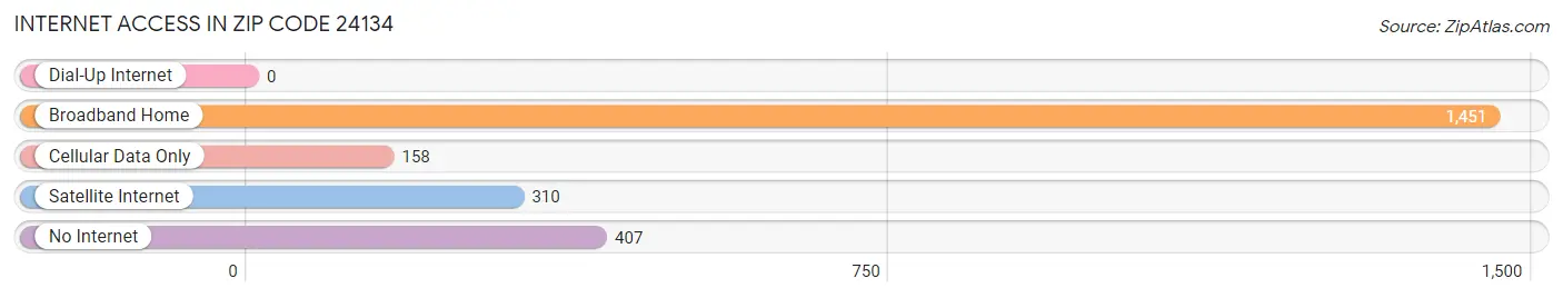 Internet Access in Zip Code 24134