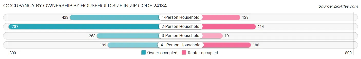 Occupancy by Ownership by Household Size in Zip Code 24134