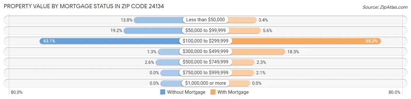 Property Value by Mortgage Status in Zip Code 24134
