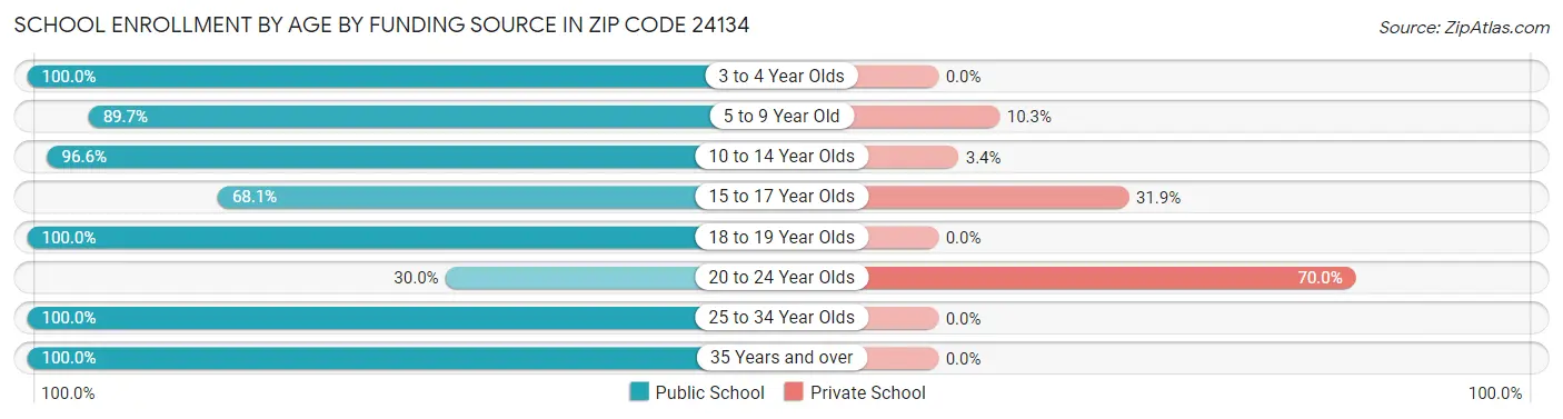 School Enrollment by Age by Funding Source in Zip Code 24134