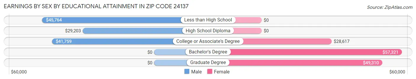 Earnings by Sex by Educational Attainment in Zip Code 24137