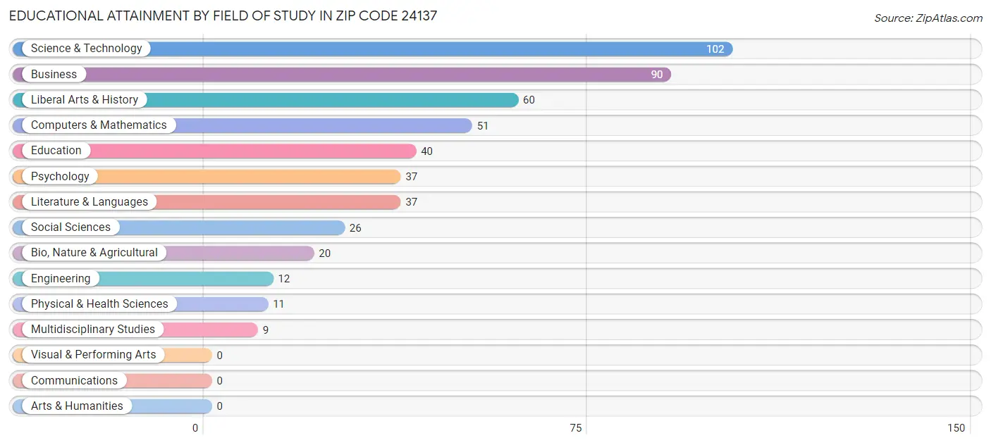 Educational Attainment by Field of Study in Zip Code 24137