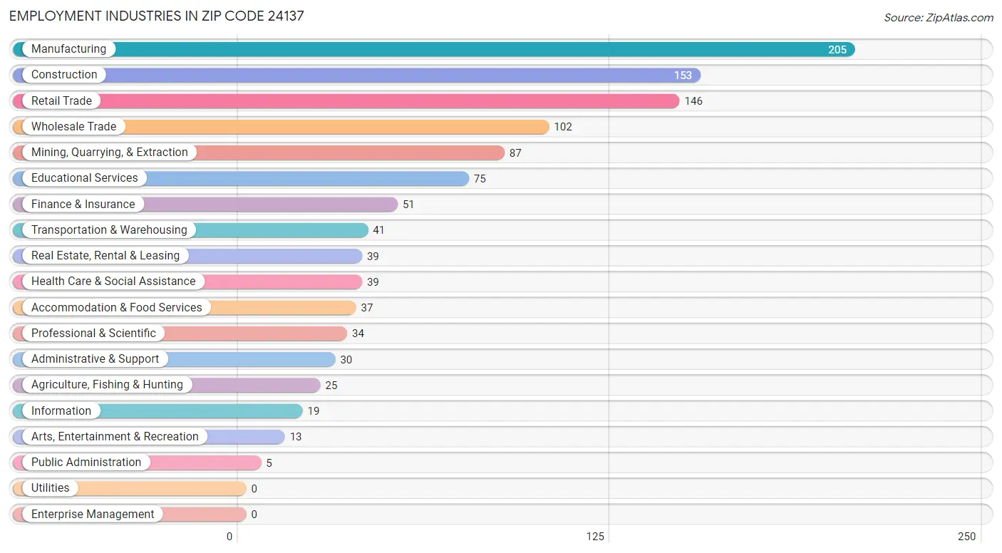 Employment Industries in Zip Code 24137