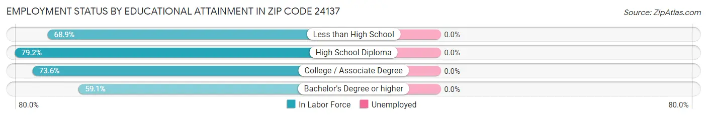 Employment Status by Educational Attainment in Zip Code 24137