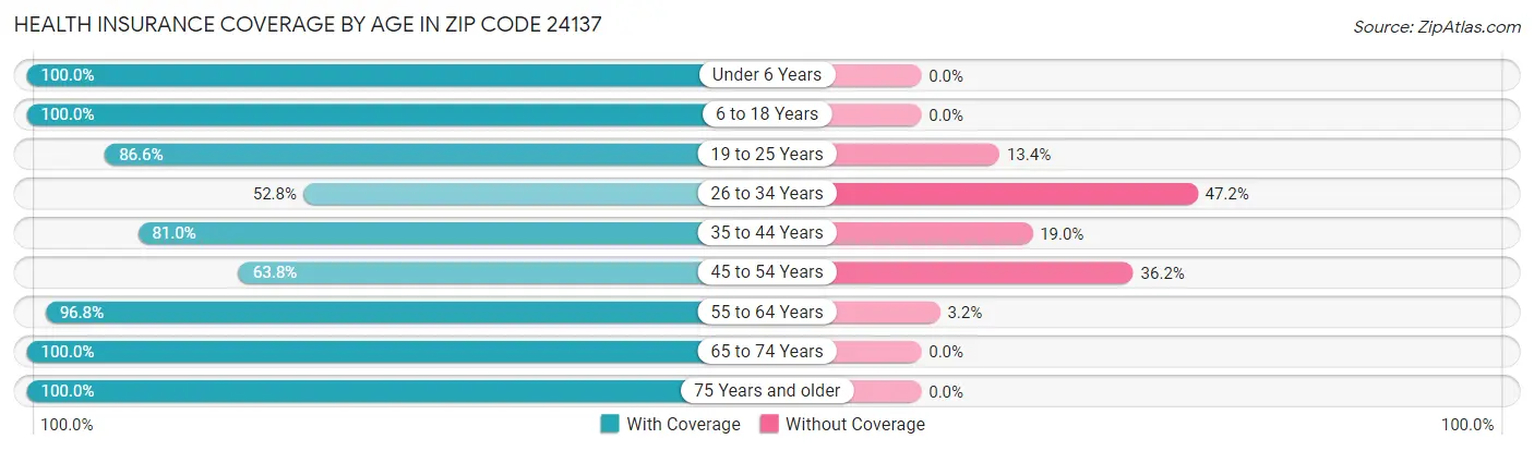 Health Insurance Coverage by Age in Zip Code 24137