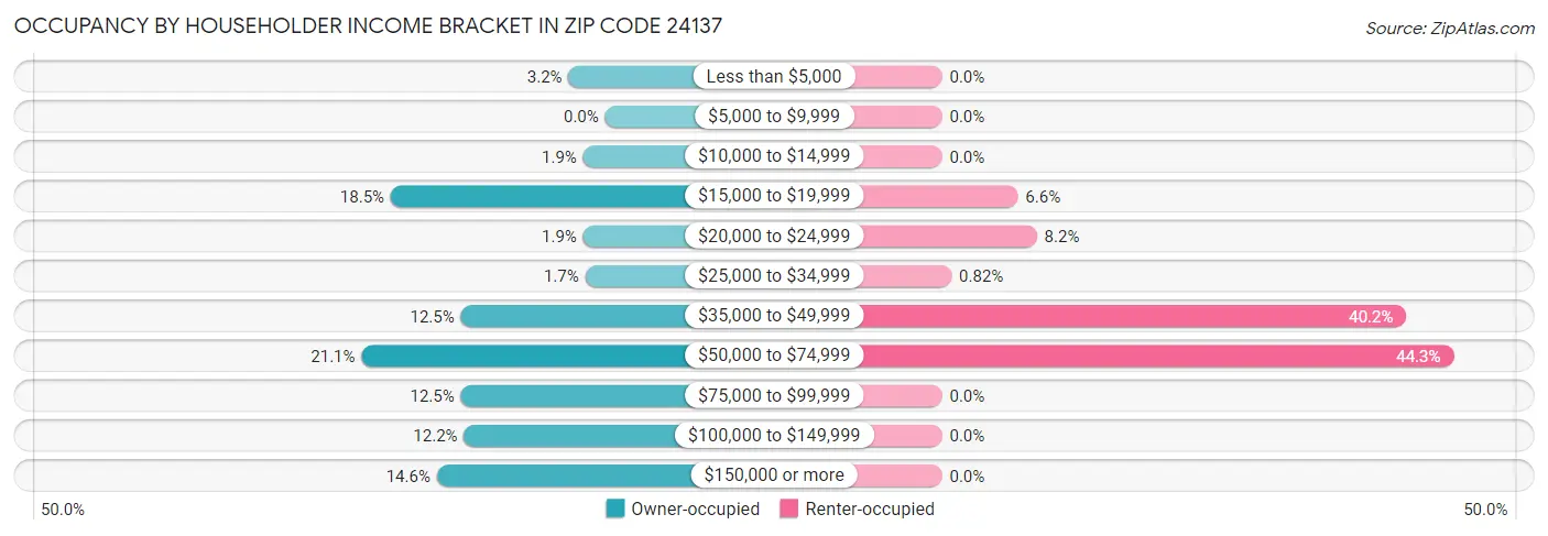 Occupancy by Householder Income Bracket in Zip Code 24137