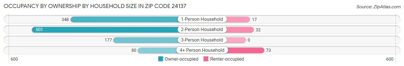 Occupancy by Ownership by Household Size in Zip Code 24137