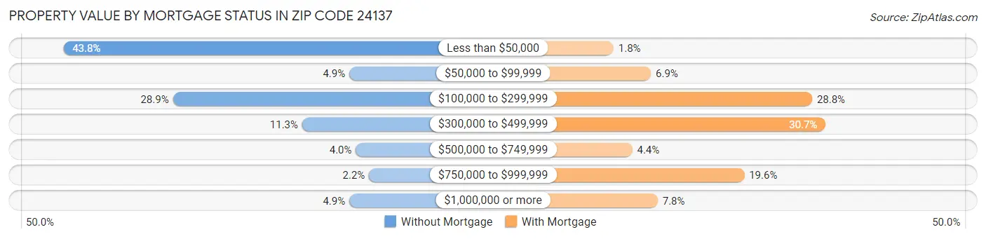 Property Value by Mortgage Status in Zip Code 24137