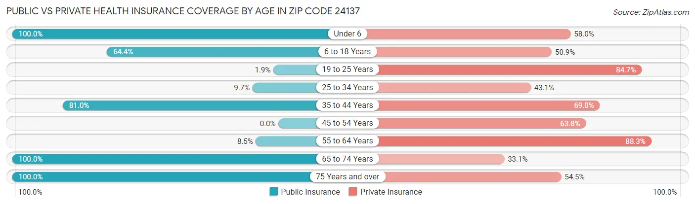 Public vs Private Health Insurance Coverage by Age in Zip Code 24137