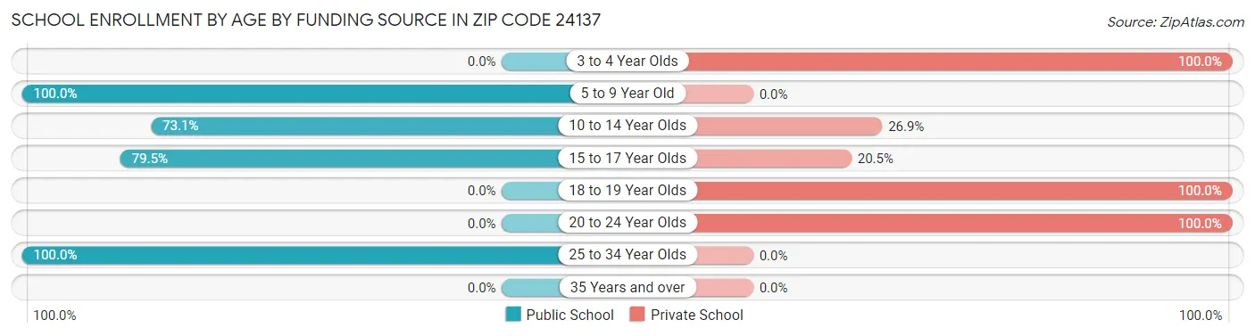 School Enrollment by Age by Funding Source in Zip Code 24137