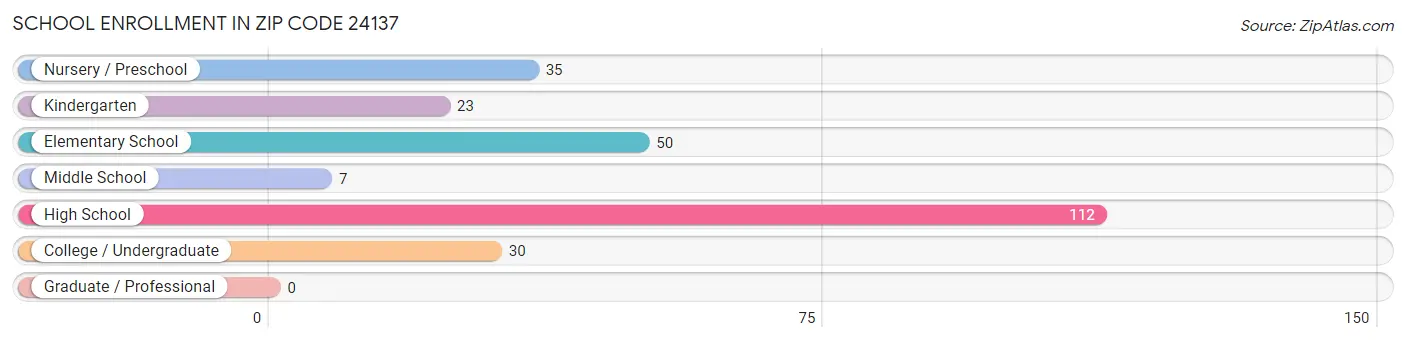 School Enrollment in Zip Code 24137