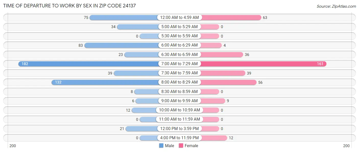 Time of Departure to Work by Sex in Zip Code 24137