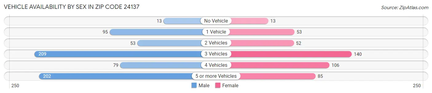 Vehicle Availability by Sex in Zip Code 24137