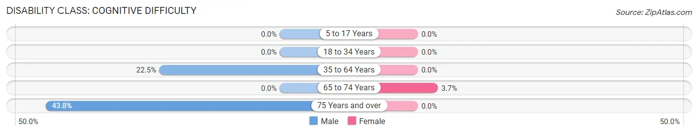 Disability in Zip Code 24139: <span>Cognitive Difficulty</span>