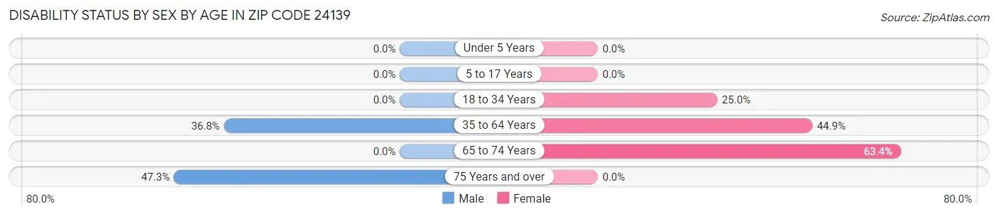 Disability Status by Sex by Age in Zip Code 24139