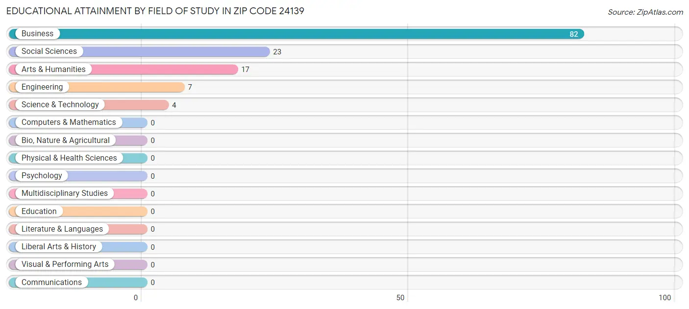 Educational Attainment by Field of Study in Zip Code 24139