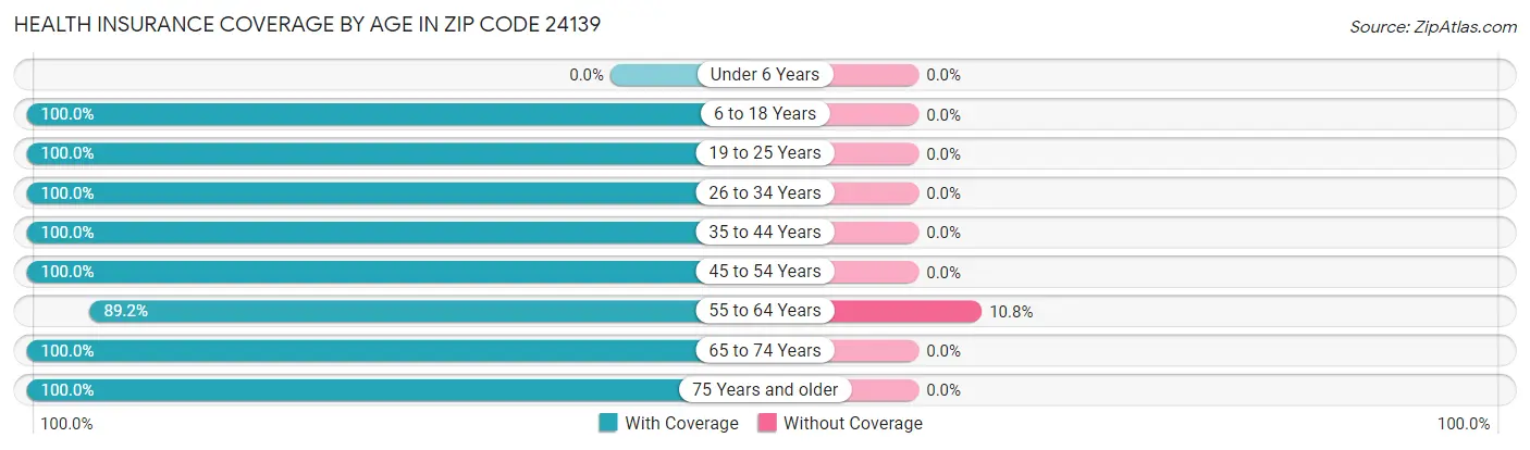 Health Insurance Coverage by Age in Zip Code 24139