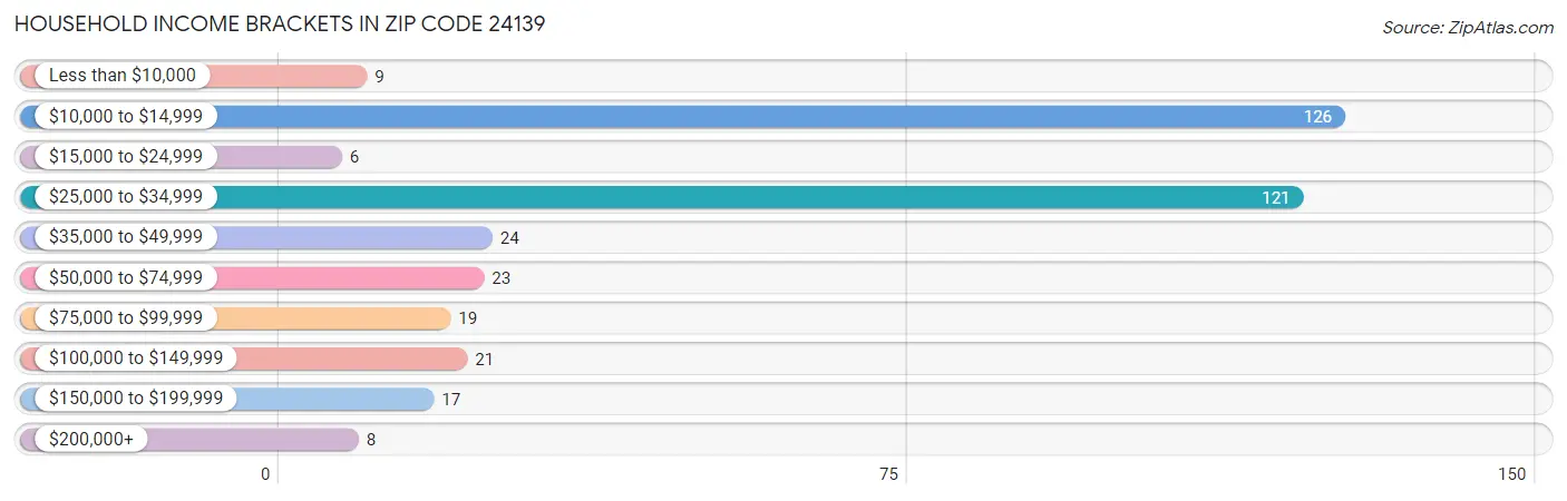 Household Income Brackets in Zip Code 24139