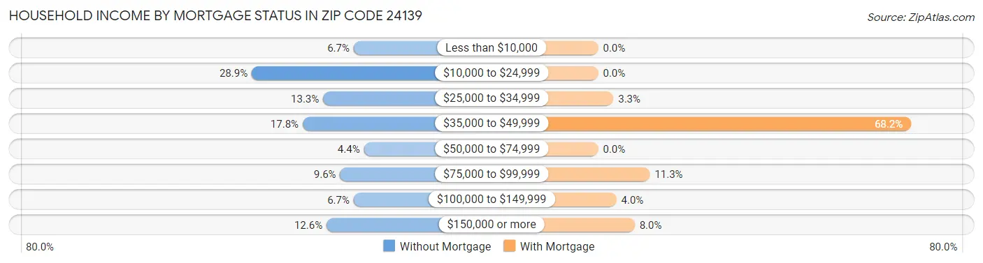 Household Income by Mortgage Status in Zip Code 24139
