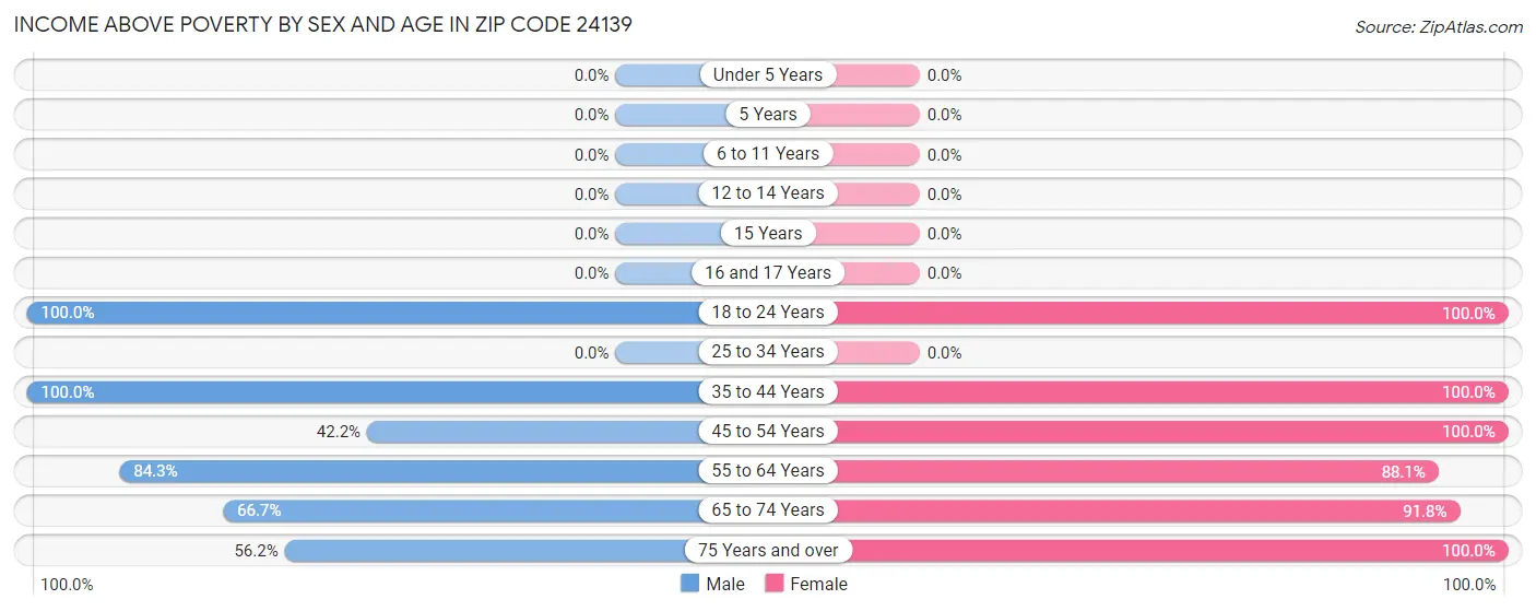 Income Above Poverty by Sex and Age in Zip Code 24139