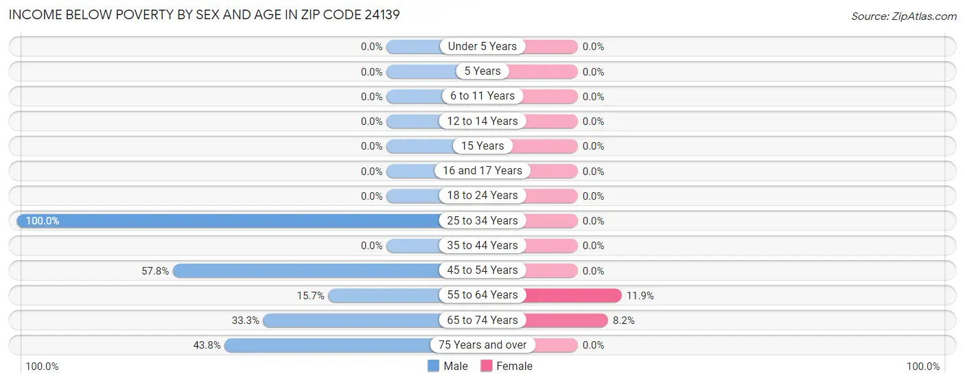 Income Below Poverty by Sex and Age in Zip Code 24139