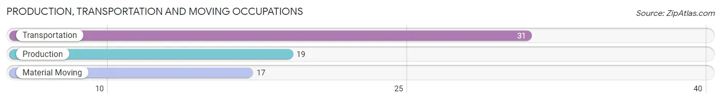 Production, Transportation and Moving Occupations in Zip Code 24139