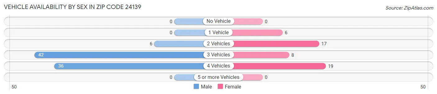 Vehicle Availability by Sex in Zip Code 24139