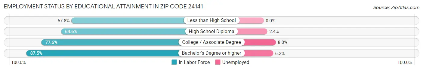 Employment Status by Educational Attainment in Zip Code 24141