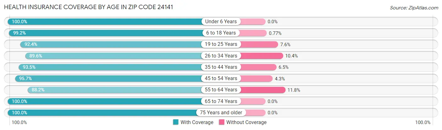 Health Insurance Coverage by Age in Zip Code 24141