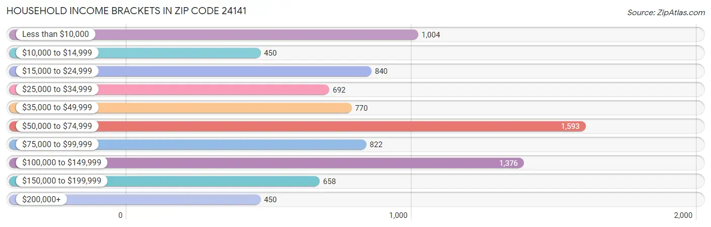 Household Income Brackets in Zip Code 24141