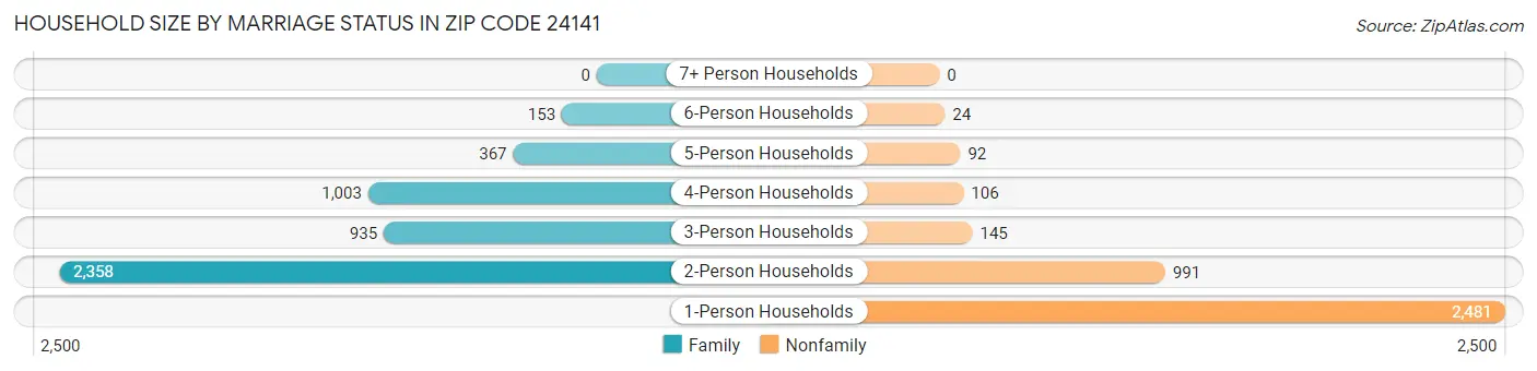 Household Size by Marriage Status in Zip Code 24141