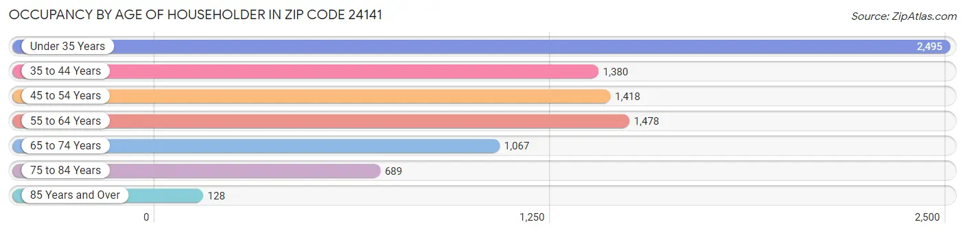 Occupancy by Age of Householder in Zip Code 24141