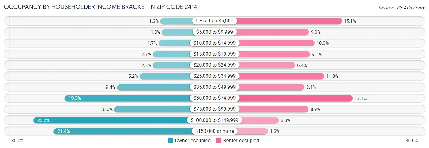Occupancy by Householder Income Bracket in Zip Code 24141