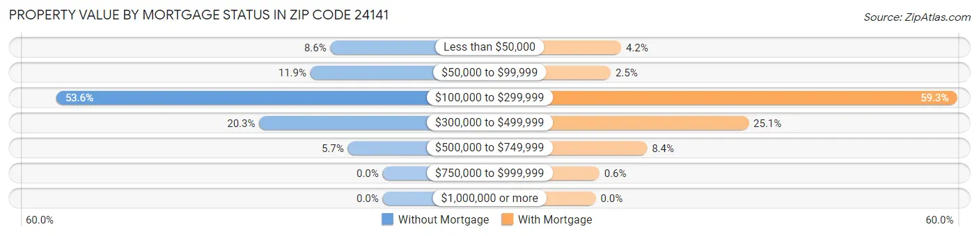 Property Value by Mortgage Status in Zip Code 24141