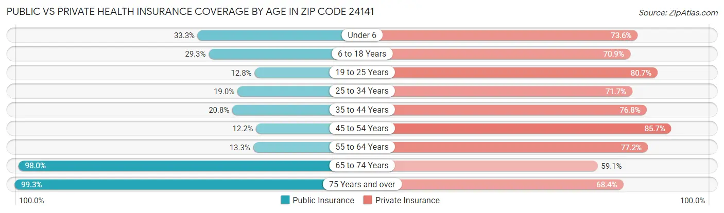 Public vs Private Health Insurance Coverage by Age in Zip Code 24141