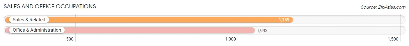 Sales and Office Occupations in Zip Code 24141