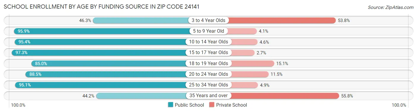 School Enrollment by Age by Funding Source in Zip Code 24141