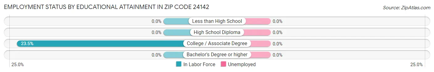 Employment Status by Educational Attainment in Zip Code 24142