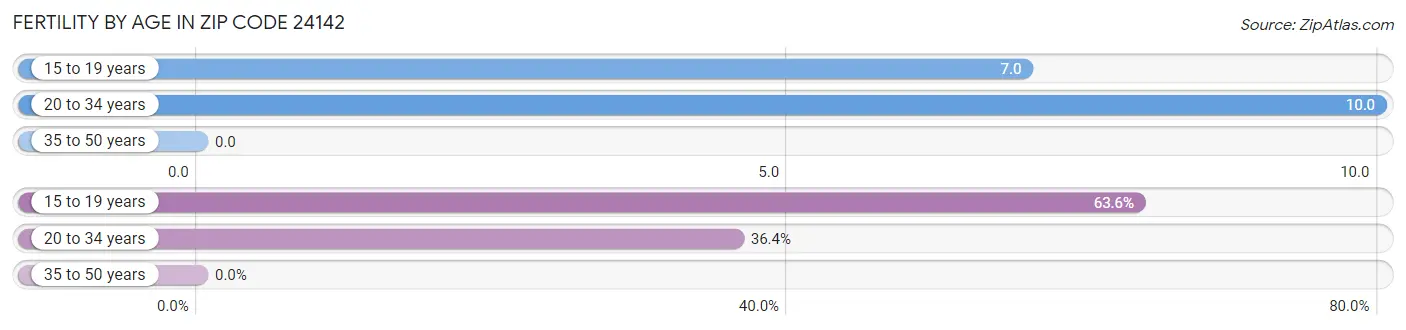 Female Fertility by Age in Zip Code 24142