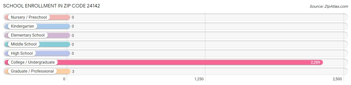 School Enrollment in Zip Code 24142