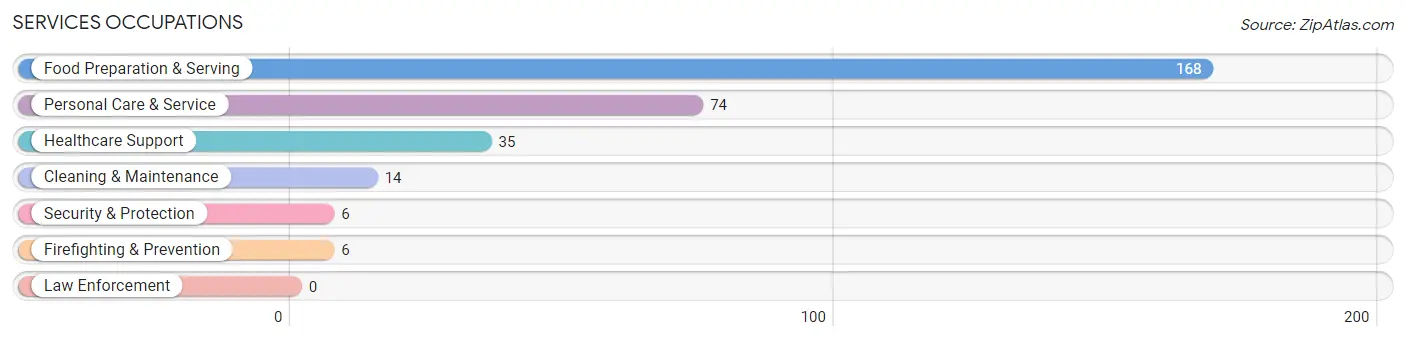 Services Occupations in Zip Code 24142