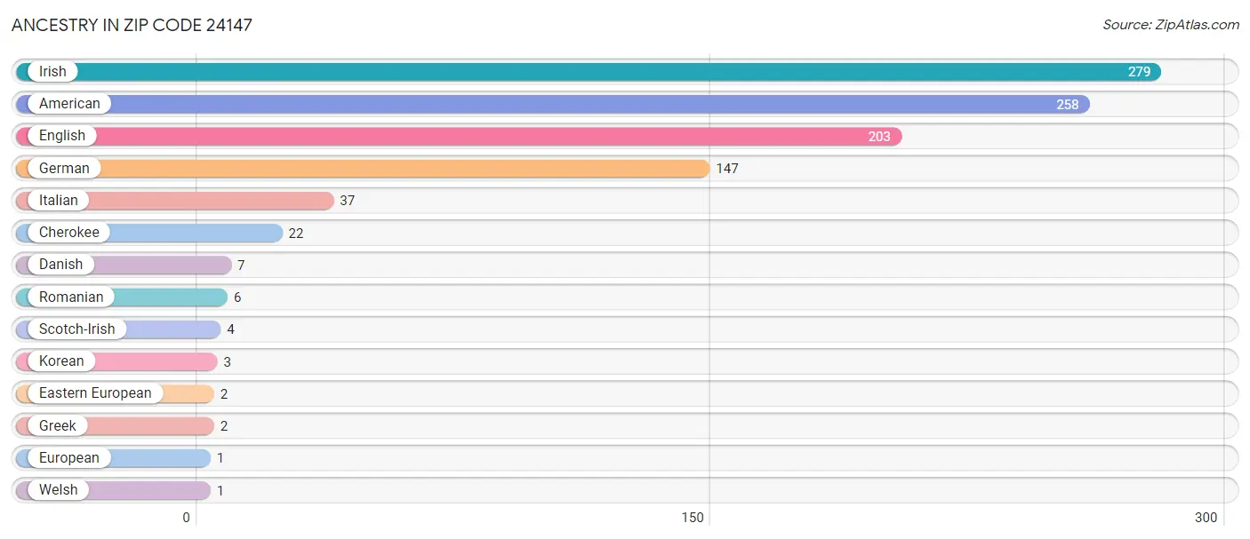 Ancestry in Zip Code 24147