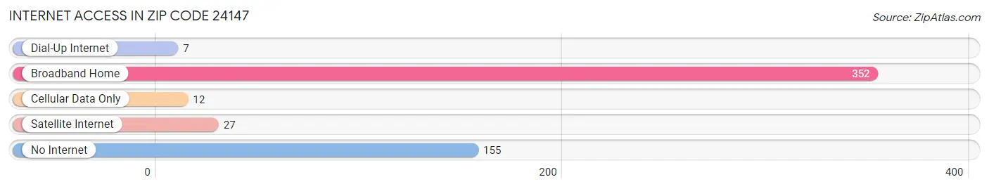 Internet Access in Zip Code 24147