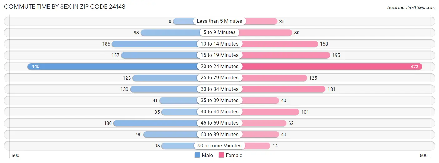 Commute Time by Sex in Zip Code 24148